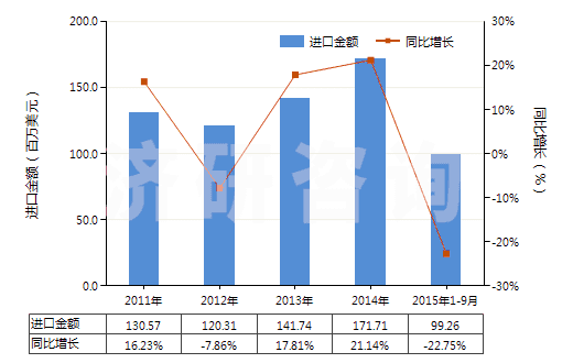 2011-2015年9月中國加強(qiáng)或與紡織材料合制硫化橡膠管(不帶附件、硬質(zhì)橡膠除外)(HS40093100)進(jìn)口總額及增速統(tǒng)計(jì)